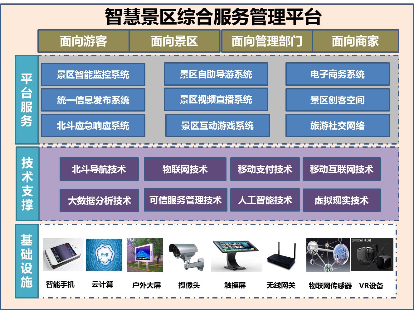 智慧景区综合服务